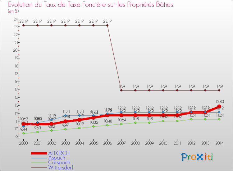 Evolution du taux de la taxe foncière sur le bati pour ALTKIRCH et les communes proches de 2000 à 2014 Comparaison des taux de taxe foncière sur le bati pour ALTKIRCH et les communes voisines de 2000 à 2014