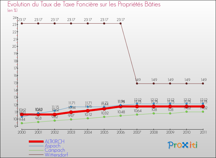 Evolution du taux de la taxe foncière sur le bati pour ALTKIRCH et les communes proches Comparaison des taux de taxe foncière sur le bati pour ALTKIRCH et les communes voisines