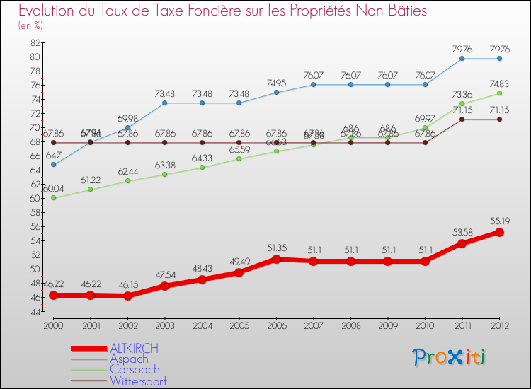 Evolution du taux de la taxe foncière sur les immeubles et terrains non batis pour ALTKIRCH et les communes proches de 2000 à 2012 Comparaison des taux de la taxe foncière sur les immeubles et terrains non batis pour ALTKIRCH et les communes voisines de 2000 à 2012