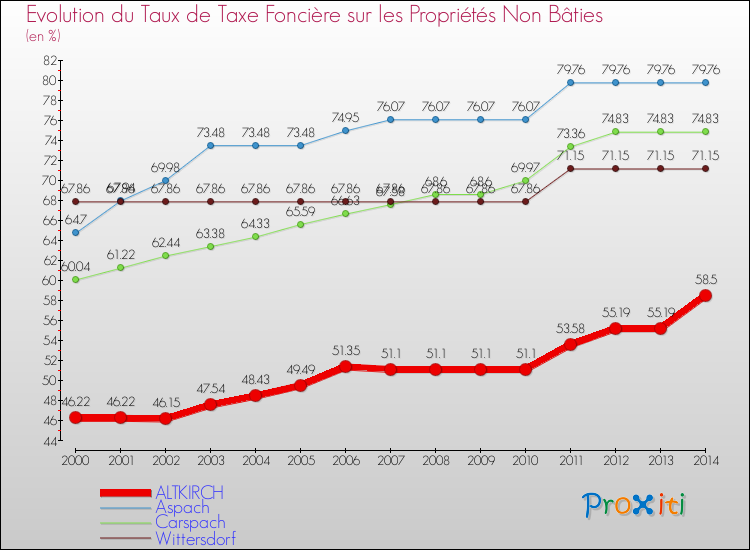 Evolution du taux de la taxe foncière sur les immeubles et terrains non batis pour ALTKIRCH et les communes proches de 2000 à 2014 Comparaison des taux de la taxe foncière sur les immeubles et terrains non batis pour ALTKIRCH et les communes voisines de 2000 à 2014