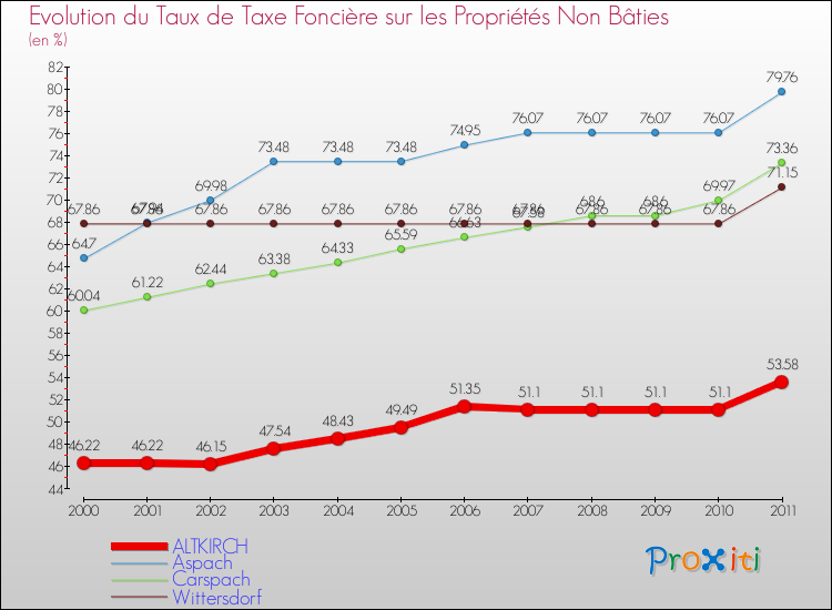 Evolution du taux de la taxe foncière sur les immeubles et terrains non batis pour ALTKIRCH et les communes proches Comparaison des taux de la taxe foncière sur les immeubles et terrains non batis pour ALTKIRCH et les communes voisines