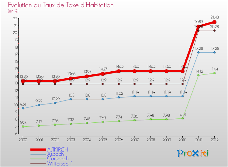 Evolution du taux de la taxe d'habitation pour ALTKIRCH et les communes proches Comparaison des taux de la taxe d'habitation pour ALTKIRCH et les communes voisines