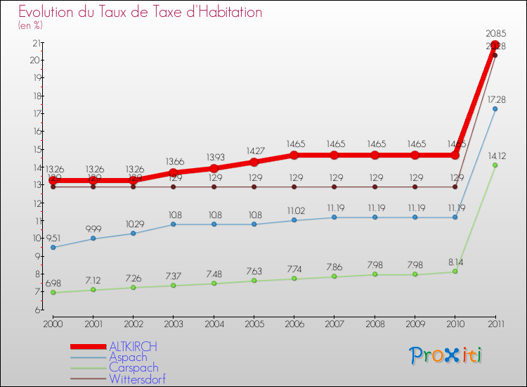 Evolution du taux de la taxe d'habitation pour ALTKIRCH et les communes proches Comparaison des taux de la taxe d'habitation pour ALTKIRCH et les communes voisines