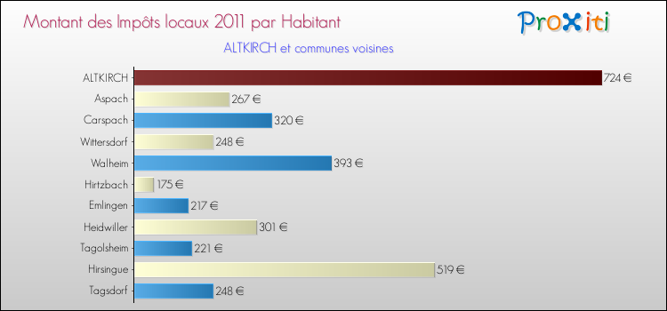 Montant des impôts locaux par Habitant pour ALTKIRCH et les communes proches Comparaison des impôts locaux par habitant pour ALTKIRCH et les communes voisines