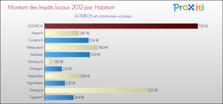 Montant des impôts locaux par Habitant pour ALTKIRCH et les communes proches Comparaison des impôts locaux par habitant pour ALTKIRCH et les communes voisines