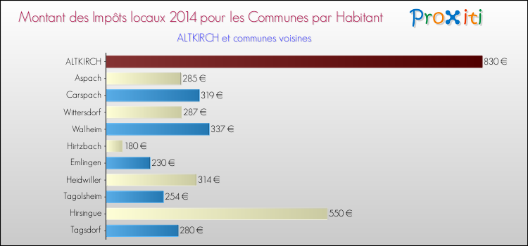 Montant des impôts locaux par Habitant pour ALTKIRCH et les communes proches en 2014 Comparaison des impôts locaux par habitant pour ALTKIRCH et les communes voisines en 2014
