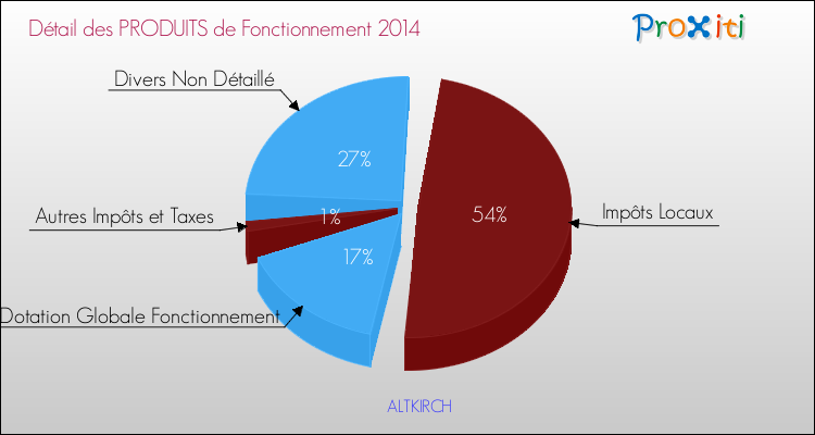 Décomposition du Budget de Fonctionnement 2014 de la commune de ALTKIRCH Budget de Fonctionnement 2014 pour la commune de ALTKIRCH