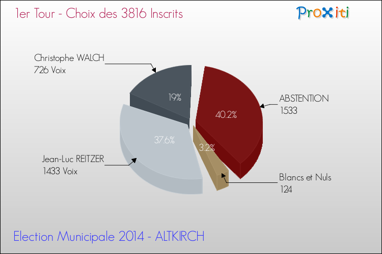 Résultats par rapport aux inscrits au 1er Tour des Elections Municipales 2014 de la commune de ALTKIRCH Elections Municipales 2014 - Résultats par rapport aux inscrits au 1er Tour pour la commune de ALTKIRCH