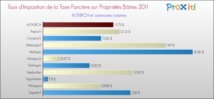 Taux d'imposition de la taxe foncière sur le bati 2011 pour ALTKIRCH et les communes proches Comparaison des taux d'imposition de la taxe foncière sur le bati 2011 pour ALTKIRCH et les communes voisines