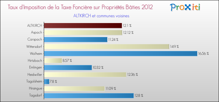 Taux d'imposition de la taxe foncière sur le bati 2012 pour ALTKIRCH et les communes proches Comparaison des taux d'imposition de la taxe foncière sur le bati 2012 pour ALTKIRCH et les communes voisines