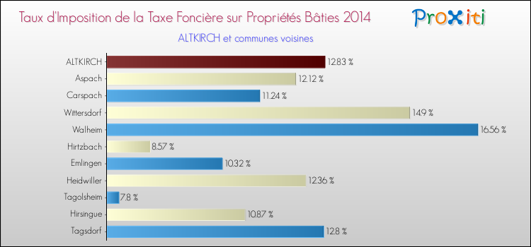 Taux d'imposition de la taxe foncière sur le bati 2014 pour ALTKIRCH et les communes proches Comparaison des taux d'imposition de la taxe foncière sur le bati 2014 pour ALTKIRCH et les communes voisines