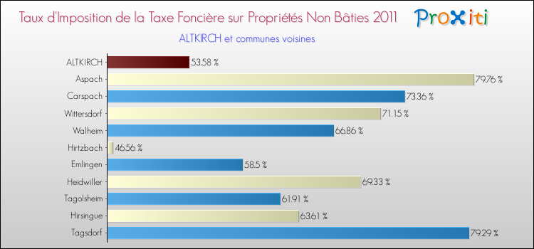 Taux d'imposition de la taxe foncière sur les immeubles et terrains non batis 2011 pour ALTKIRCH et les communes proches Comparaison des taux d'imposition de la taxe foncière sur les immeubles et terrains non batis 2011 pour ALTKIRCH et les communes voisines