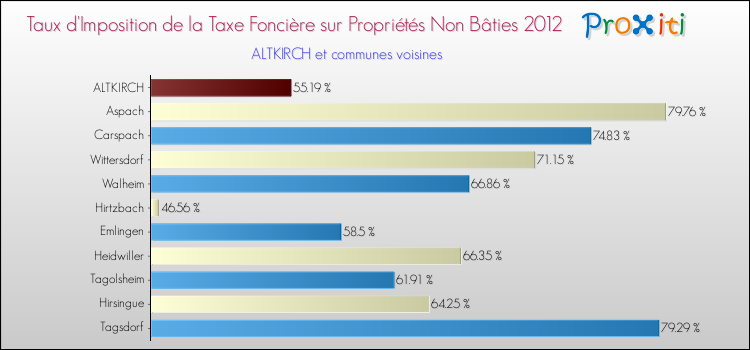 Taux d'imposition de la taxe foncière sur les immeubles et terrains non batis 2012 pour ALTKIRCH et les communes proches Comparaison des taux d'imposition de la taxe foncière sur les immeubles et terrains non batis 2012 pour ALTKIRCH et les communes voisines