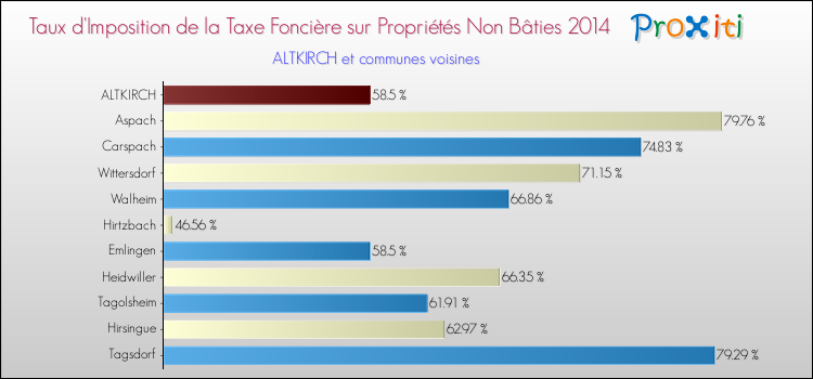 Taux d'imposition de la taxe foncière sur les immeubles et terrains non batis 2014 pour ALTKIRCH et les communes proches Comparaison des taux d'imposition de la taxe foncière sur les immeubles et terrains non batis 2014 pour ALTKIRCH et les communes voisines