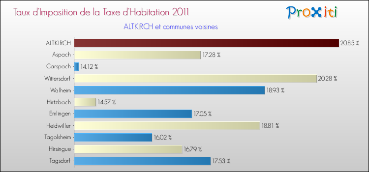 Taux d'imposition de la taxe d'habitation 2011 pour ALTKIRCH et les communes proches Comparaison des taux d'imposition de la taxe d'habitation 2011 pour ALTKIRCH et les communes voisines