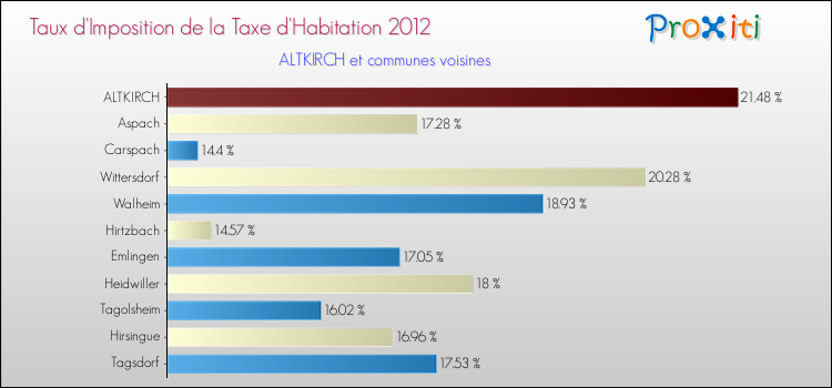 Taux d'imposition de la taxe d'habitation 2012 pour ALTKIRCH et les communes proches Comparaison des taux d'imposition de la taxe d'habitation 2012 pour ALTKIRCH et les communes voisines