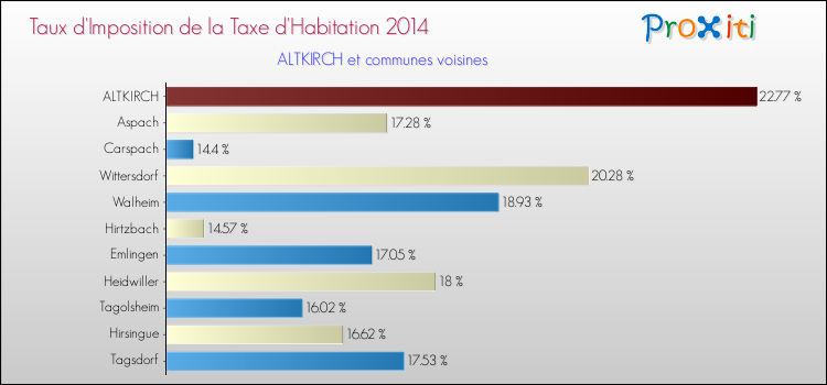 Taux d'imposition de la taxe d'habitation 2014 pour ALTKIRCH et les communes proches Comparaison des taux d'imposition de la taxe d'habitation 2014 pour ALTKIRCH et les communes voisines