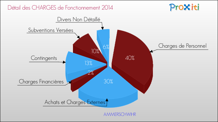 Décomposition des Charges de Fonctionnement 2014 de la commune de AMMERSCHWIHR Charges de Fonctionnement 2014 pour la commune de AMMERSCHWIHR