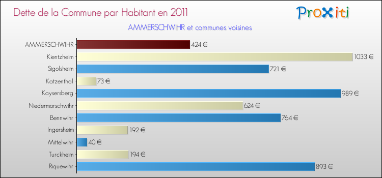 Dette par habitant de la commune en 2011 pour AMMERSCHWIHR et les communes proches Comparaison de la dette par habitant de la commune en 2011 pour AMMERSCHWIHR et les communes voisines