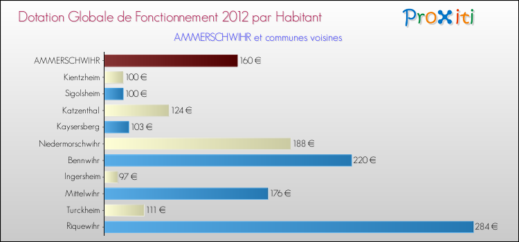 Montant des dotations globales de fonctionnement DGF par Habitant pour AMMERSCHWIHR et les communes proches Comparaison des des dotations globales de fonctionnement DGF par habitant pour AMMERSCHWIHR et les communes voisines
