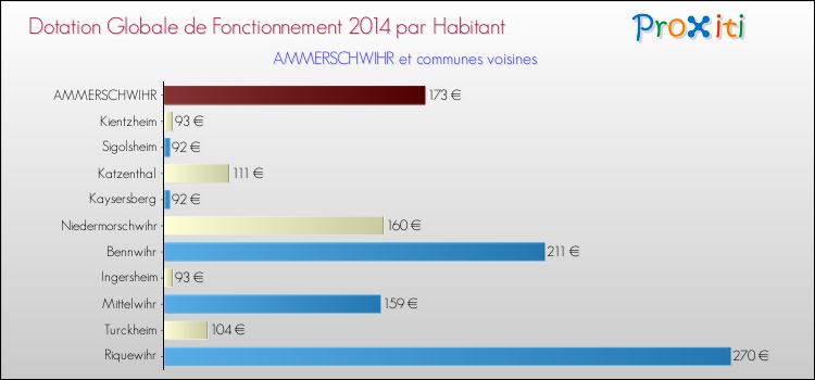Montant des dotations globales de fonctionnement DGF par Habitant pour AMMERSCHWIHR et les communes proches en 2014. Comparaison des des dotations globales de fonctionnement DGF par habitant pour AMMERSCHWIHR et les communes voisines en 2014.