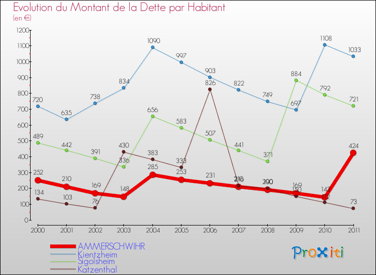Evolution de la dette par habitant pour la commune de AMMERSCHWIHR et les communes proches Comparaison de la dette par habitant pour AMMERSCHWIHR et les communes voisines