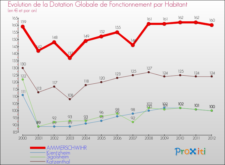 Evolution et montant de la dotation globale de fonctionnement par Habitant pour AMMERSCHWIHR et les communes proches Comparaison des dotations globales de fonctionnement par habitant pour AMMERSCHWIHR et les communes voisines