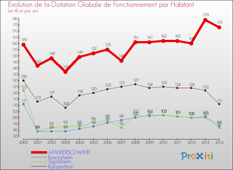 Evolution et montant de la dotation globale de fonctionnement par Habitant pour AMMERSCHWIHR et les communes proches de 2000 à 2014. Comparaison des dotations globales de fonctionnement par habitant pour AMMERSCHWIHR et les communes voisines de 2000 à 2014.