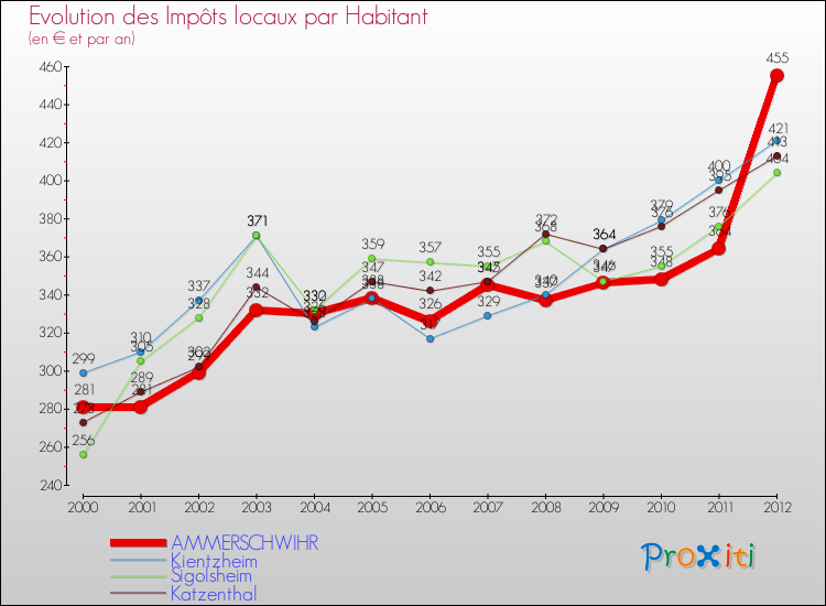 Evolution et montant des impôts locaux par Habitant pour AMMERSCHWIHR et les communes proches Comparaison des impôts locaux par habitant pour AMMERSCHWIHR et les communes voisines