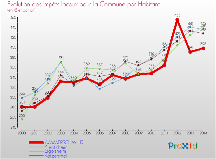 Evolution et montant des impôts locaux par Habitant pour AMMERSCHWIHR et les communes proches de 2000 à 2014 Comparaison des impôts locaux par habitant pour AMMERSCHWIHR et les communes voisines de 2000 à 2014