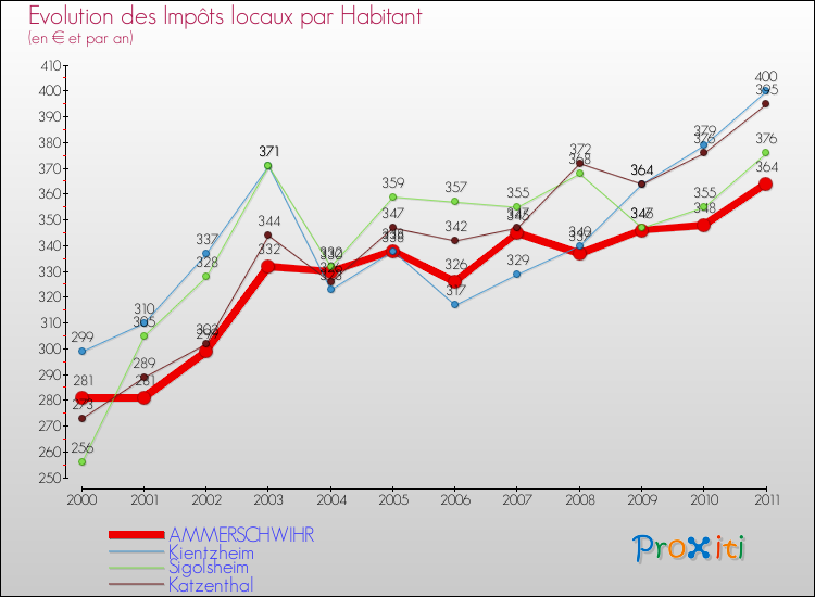 Evolution et montant des impôts locaux par Habitant pour AMMERSCHWIHR et les communes proches Comparaison des impôts locaux par habitant pour AMMERSCHWIHR et les communes voisines