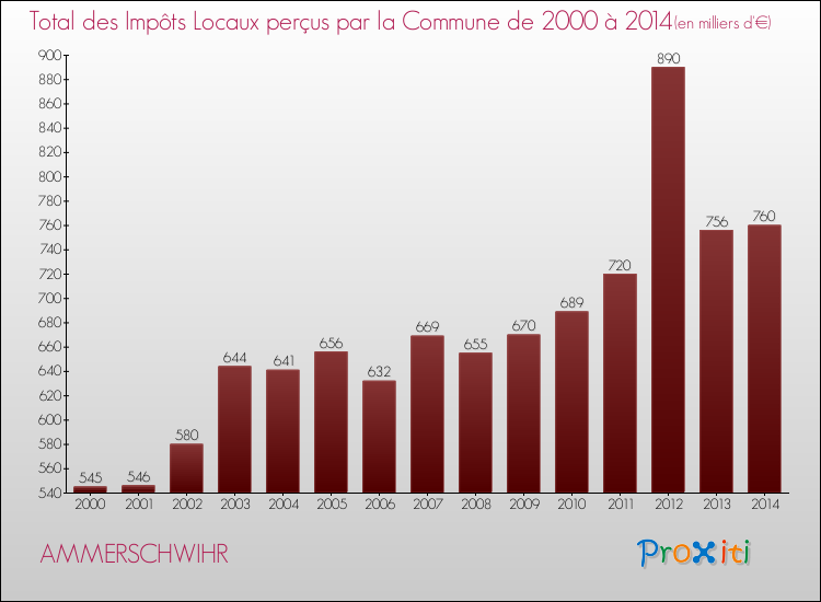 Evolution des Impôts Locaux pour la commune de AMMERSCHWIHR de 2000 à 2014 Evolution des Impôts Locaux pour AMMERSCHWIHR de 2000 à 2014