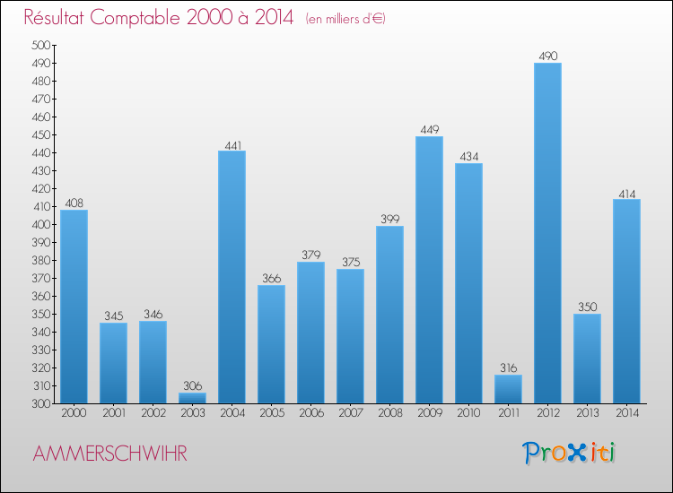 Evolution du résultat comptable pour la commune de AMMERSCHWIHR de 2000 à 2014 Evolution du résultat comptable pour AMMERSCHWIHR de 2000 à 2014