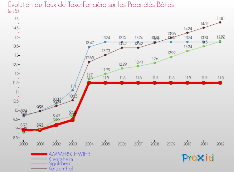 Evolution du taux de la taxe foncière sur le bati pour AMMERSCHWIHR et les communes proches de 2000 à 2012 Comparaison des taux de taxe foncière sur le bati pour AMMERSCHWIHR et les communes voisines de 2000 à 2012
