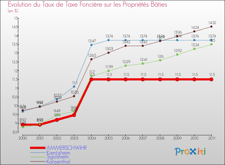 Evolution du taux de la taxe foncière sur le bati pour AMMERSCHWIHR et les communes proches Comparaison des taux de taxe foncière sur le bati pour AMMERSCHWIHR et les communes voisines