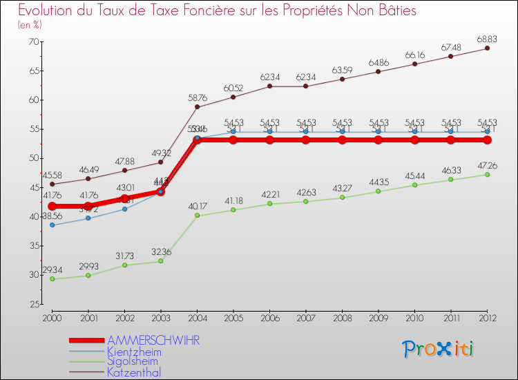 Evolution du taux de la taxe foncière sur les immeubles et terrains non batis pour AMMERSCHWIHR et les communes proches de 2000 à 2012 Comparaison des taux de la taxe foncière sur les immeubles et terrains non batis pour AMMERSCHWIHR et les communes voisines de 2000 à 2012