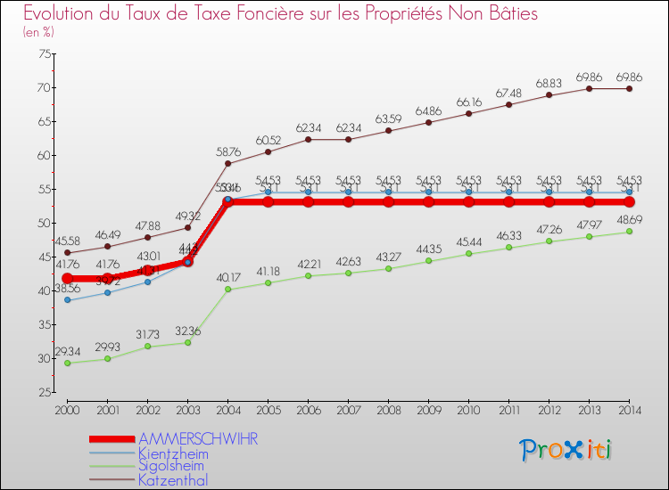 Evolution du taux de la taxe foncière sur les immeubles et terrains non batis pour AMMERSCHWIHR et les communes proches de 2000 à 2014 Comparaison des taux de la taxe foncière sur les immeubles et terrains non batis pour AMMERSCHWIHR et les communes voisines de 2000 à 2014