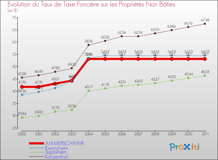 Evolution du taux de la taxe foncière sur les immeubles et terrains non batis pour AMMERSCHWIHR et les communes proches Comparaison des taux de la taxe foncière sur les immeubles et terrains non batis pour AMMERSCHWIHR et les communes voisines
