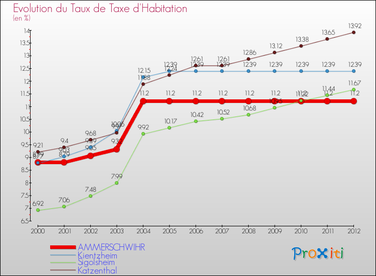 Evolution du taux de la taxe d'habitation pour AMMERSCHWIHR et les communes proches Comparaison des taux de la taxe d'habitation pour AMMERSCHWIHR et les communes voisines