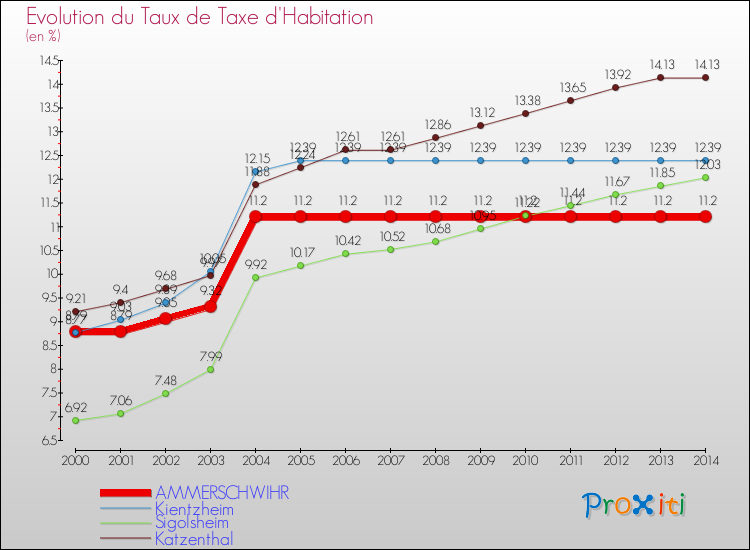 Evolution du taux de la taxe d'habitation pour AMMERSCHWIHR et les communes proches de 2000 à 2014 Comparaison des taux de la taxe d'habitation pour AMMERSCHWIHR et les communes voisines de 2000 à 2014