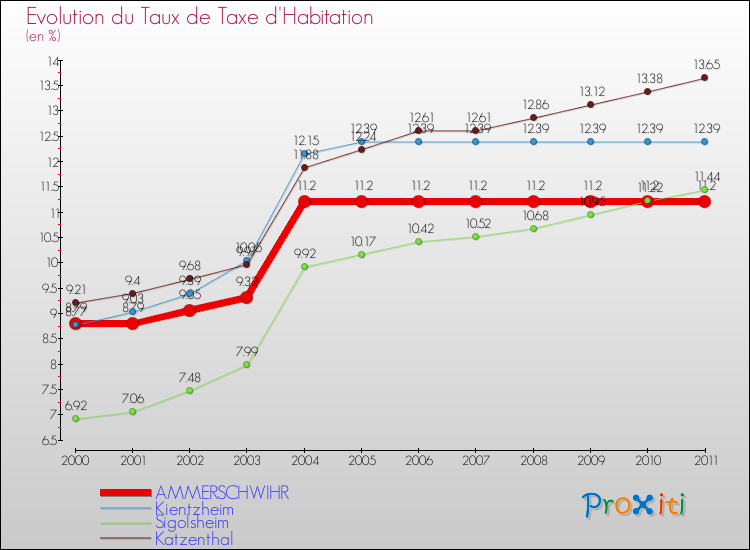 Evolution du taux de la taxe d'habitation pour AMMERSCHWIHR et les communes proches Comparaison des taux de la taxe d'habitation pour AMMERSCHWIHR et les communes voisines