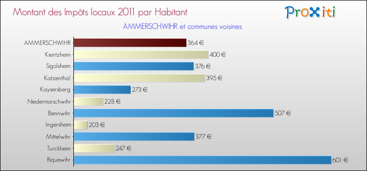 Montant des impôts locaux par Habitant pour AMMERSCHWIHR et les communes proches Comparaison des impôts locaux par habitant pour AMMERSCHWIHR et les communes voisines