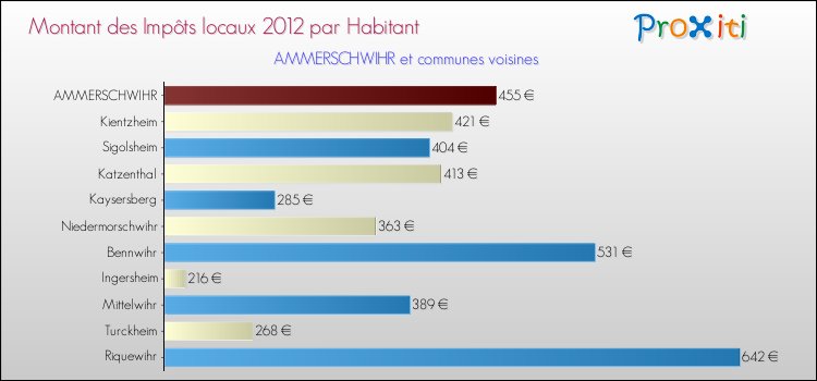 Montant des impôts locaux par Habitant pour AMMERSCHWIHR et les communes proches Comparaison des impôts locaux par habitant pour AMMERSCHWIHR et les communes voisines