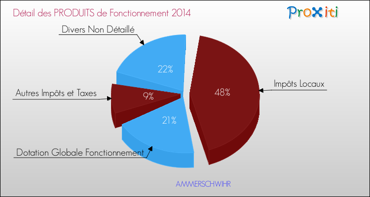 Décomposition du Budget de Fonctionnement 2014 de la commune de AMMERSCHWIHR Budget de Fonctionnement 2014 pour la commune de AMMERSCHWIHR