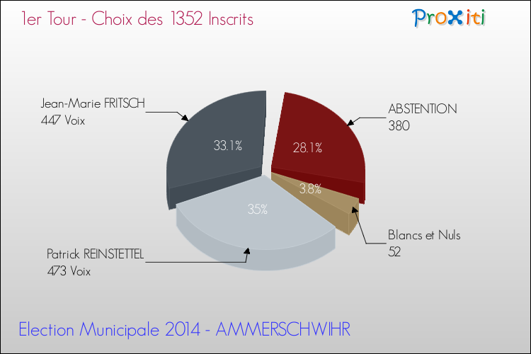 Résultats par rapport aux inscrits au 1er Tour des Elections Municipales 2014 de la commune de AMMERSCHWIHR Elections Municipales 2014 - Résultats par rapport aux inscrits au 1er Tour pour la commune de AMMERSCHWIHR