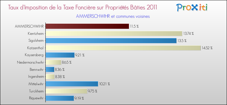Taux d'imposition de la taxe foncière sur le bati 2011 pour AMMERSCHWIHR et les communes proches Comparaison des taux d'imposition de la taxe foncière sur le bati 2011 pour AMMERSCHWIHR et les communes voisines