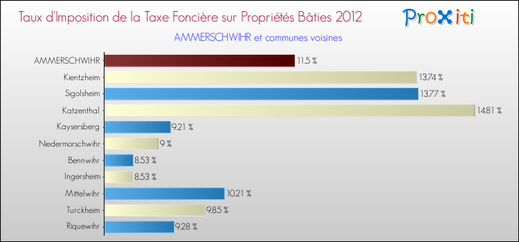 Taux d'imposition de la taxe foncière sur le bati 2012 pour AMMERSCHWIHR et les communes proches Comparaison des taux d'imposition de la taxe foncière sur le bati 2012 pour AMMERSCHWIHR et les communes voisines