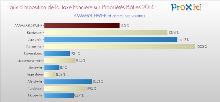 Taux d'imposition de la taxe foncière sur le bati 2014 pour AMMERSCHWIHR et les communes proches Comparaison des taux d'imposition de la taxe foncière sur le bati 2014 pour AMMERSCHWIHR et les communes voisines