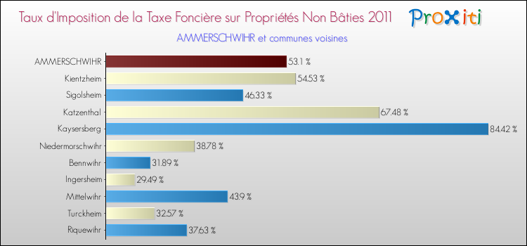 Taux d'imposition de la taxe foncière sur les immeubles et terrains non batis 2011 pour AMMERSCHWIHR et les communes proches Comparaison des taux d'imposition de la taxe foncière sur les immeubles et terrains non batis 2011 pour AMMERSCHWIHR et les communes voisines