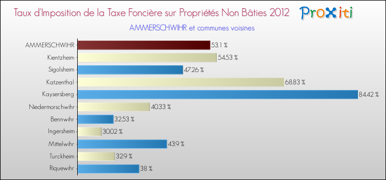Taux d'imposition de la taxe foncière sur les immeubles et terrains non batis 2012 pour AMMERSCHWIHR et les communes proches Comparaison des taux d'imposition de la taxe foncière sur les immeubles et terrains non batis 2012 pour AMMERSCHWIHR et les communes voisines